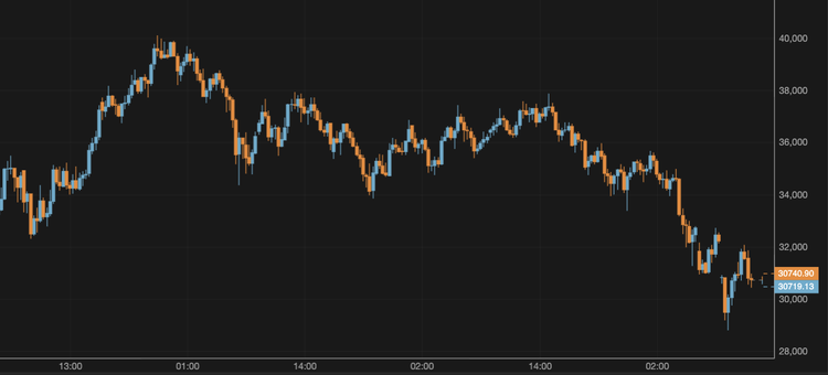 The Bitcoin Price Drops to $30,000