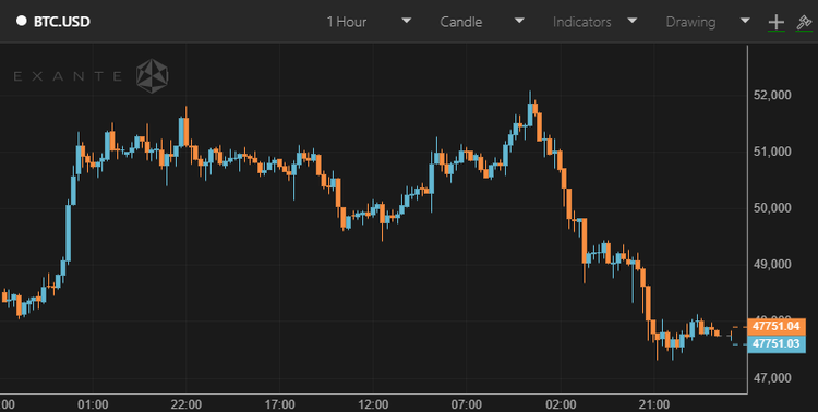 Bitcoin Drops Below $48,000, Loses 7%