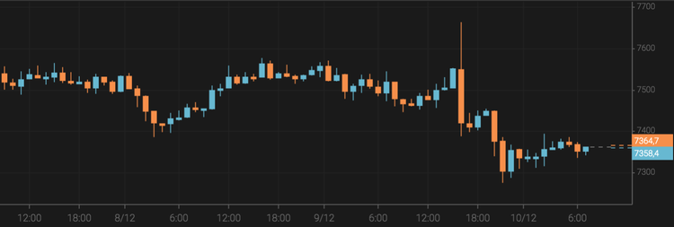 El bitcoin cae hasta los 7.400 $