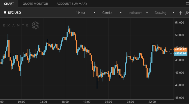 Bitcoin Nears $50,000 as Market Struggles to Stay Bullish