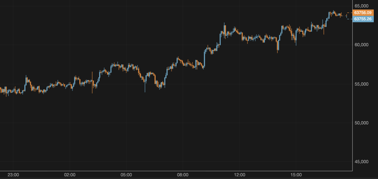 El bitcoin se acerca a los 64.000 $