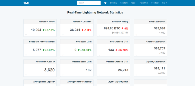 Lightning Network Hits 10K Node Benchmark