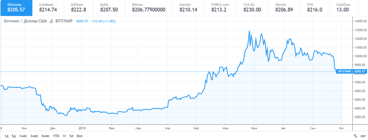 El bitcoin cae hasta los 8.200 $