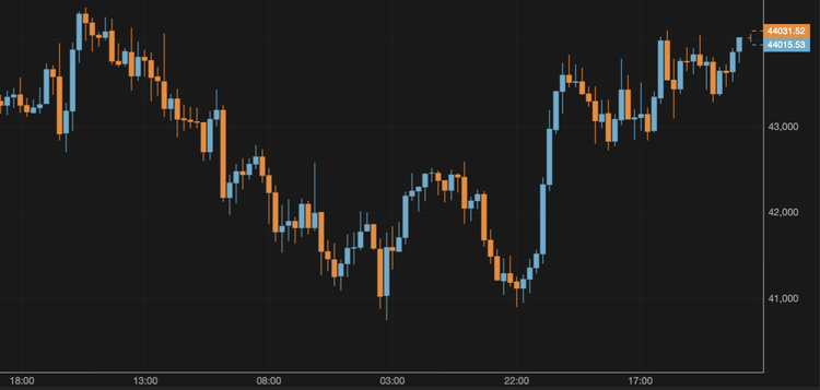 El bitcoin supera los 44.000 $
