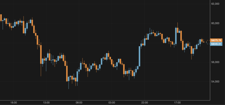 El bitcoin no consigue mantenerse por encima de los 59.000 $
