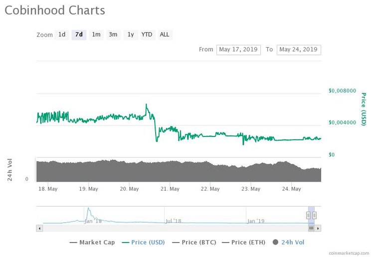 Cobinhood Reduces Its Team Amid Rumors of Exit Scam