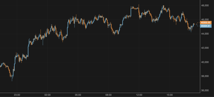 El bitcoin se aproxima a los 45.000 $