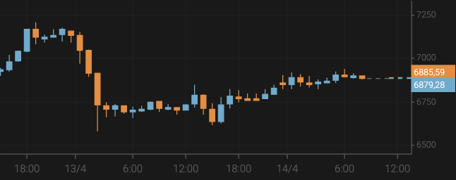 Bitcoin Jumps Above $6,800