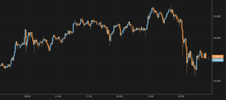 El bitcoin cae hasta los 17.100 $