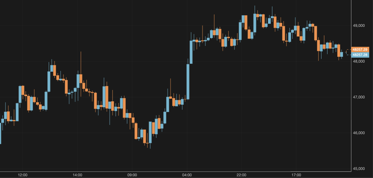 Bitcoin Returns to Local Low of $48,500