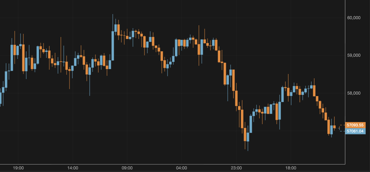 The BTC Price Slides Below $58,000