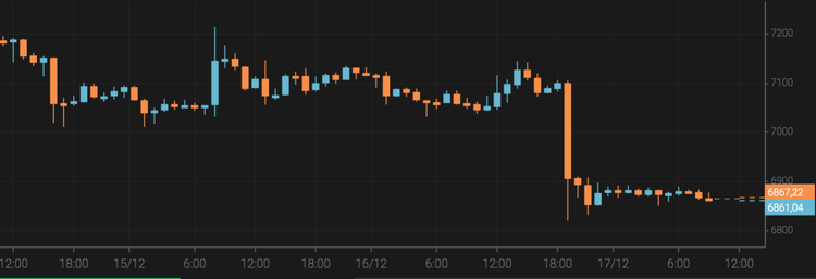 Bitcoin Falls Below $7,000