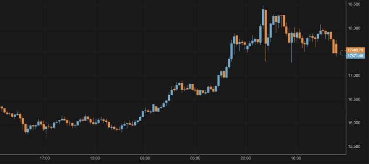 Bitcoin Slides to $17,500
