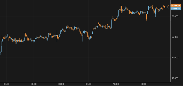 BTC Remains Around $62,000