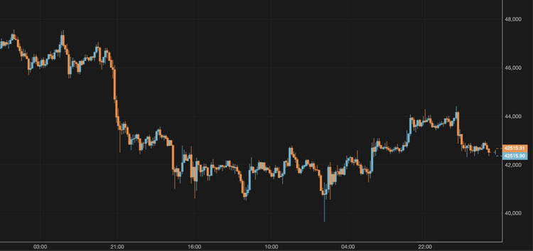 Bitcoin Slides Below $43,000