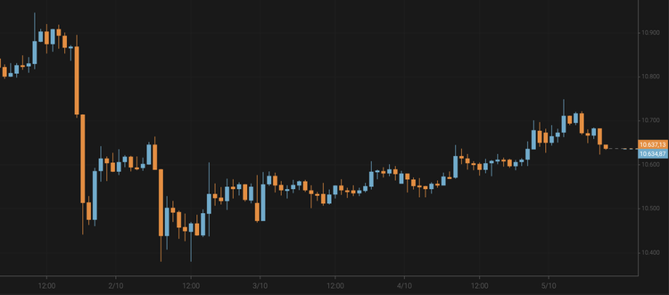 Bitcoin Exceeds $10,600