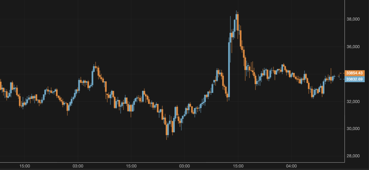 BTC Stays Above $33,000