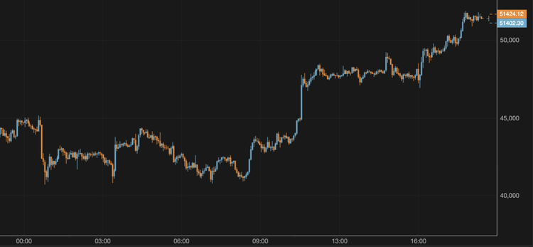 El bitcoin supera los 51.000 $