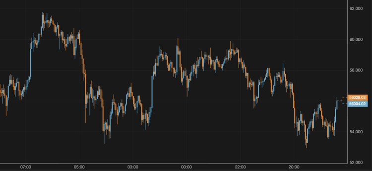 The BTC Price is Hovering Around $56,000
