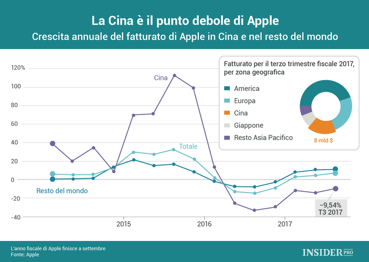 La Cina è il punto debole di Apple