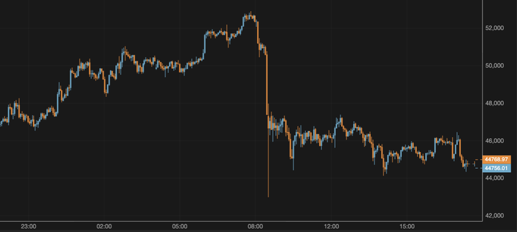 El bitcoin cae por debajo de los 45.000 $