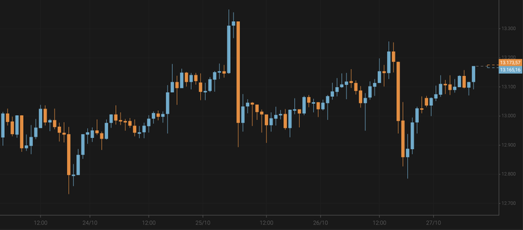Bitcoin Recovers After Falling to $12,800
