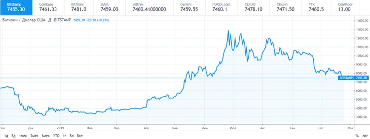El bitcoin se afianza en torno a los 7.500 $