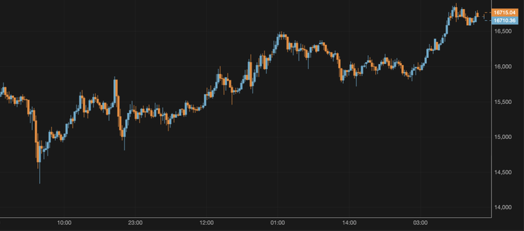 The Price of BTC Approaches $16,700