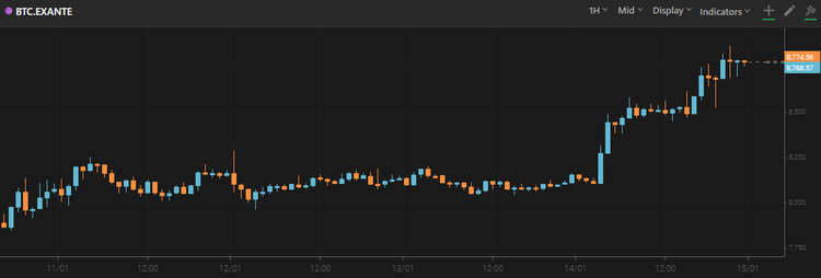 Bitcoin SV Gains 90% and Enters Top 4 Crypto by Market Cap