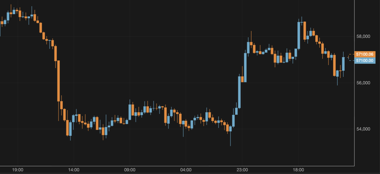 Bitcoin Slides Below $57,000