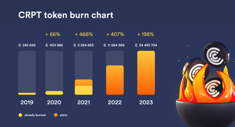 Crypterium, A Leading Crypto Bank, Announces Plans to Burn Up to 30% of its CRPT Token Supply