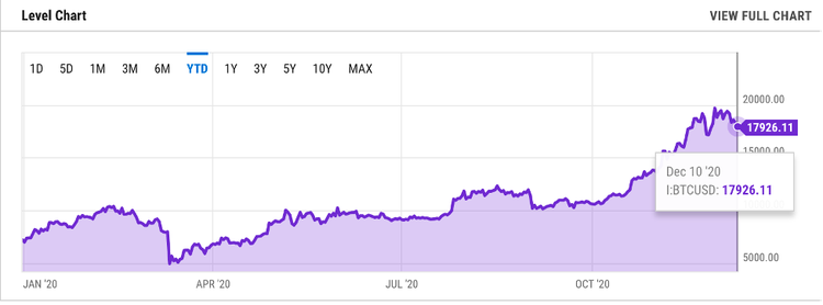Why Did Stocks & Crypto Surge in December 2020?