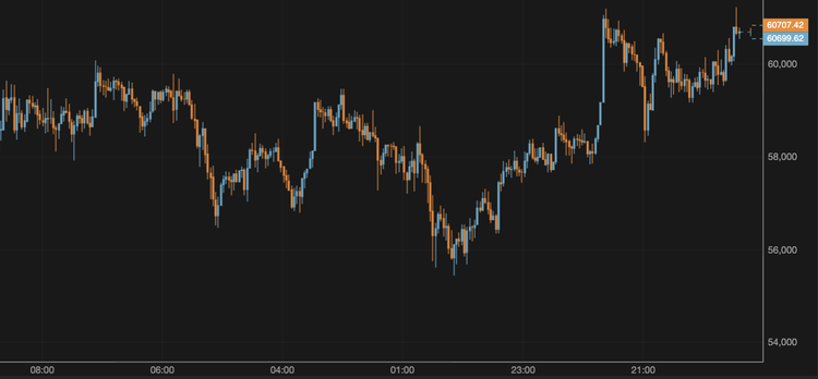 Bitcoin Exceeds $60,000
