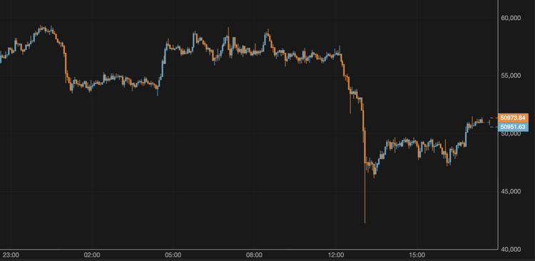 El bitcoin supera los 51.000 $