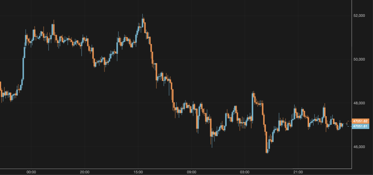 El bitcoin se mantiene alrededor de los 47.000 $