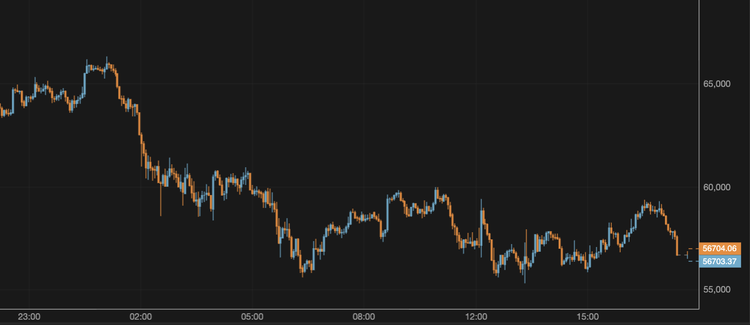 El bitcoin retrocede hasta los 56.000 $