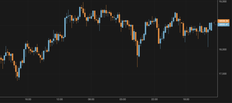 BTC Remains Above $18,500