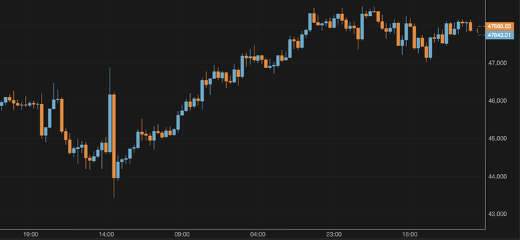 Bitcoin Falls Below $48,000