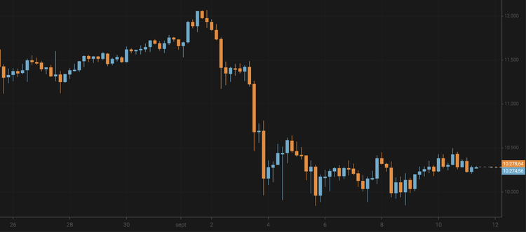 El bitcoin cae por debajo de los 10.300 $