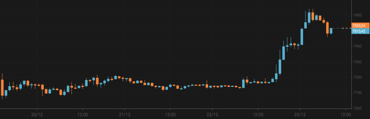 Bitcoin Jumps to $7,500