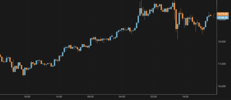 BTC Remains Above $19,200