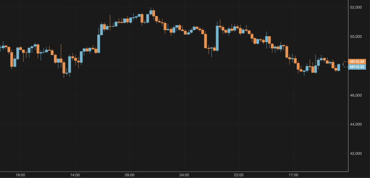 Bitcoin Slides to $48,000