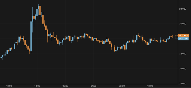 The Bitcoin Price Exceeds $34,000