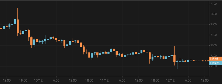 Bitcoin Falls to $7,200