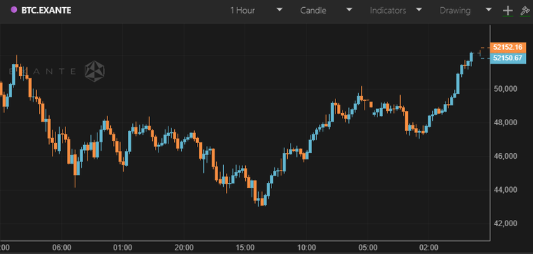 Bitcoin Surpasses $50,000 after Recent Market Correction