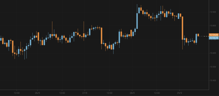 Bitcoin Slides to $10,700
