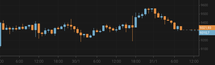El bitcoin no consigue mantenerse por encima de los 9.500 $