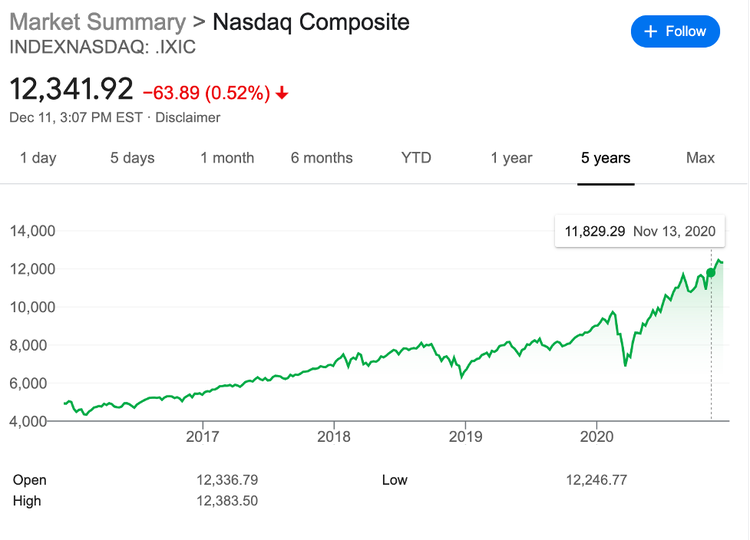 Why Did Stocks & Crypto Surge in December 2020?