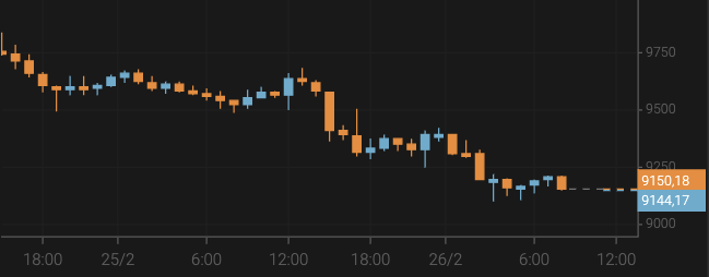 Bitcoin Slides to $9,200