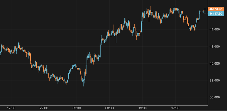 Bitcoin Surpasses $46,000